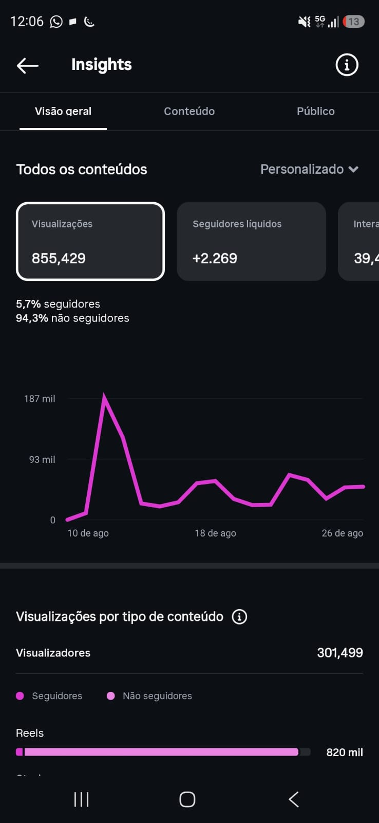 A conta de 11 a 28 de agosto: 855.429 visualizações, 301.499 pessoas e 2.269 seguidores líquidos.