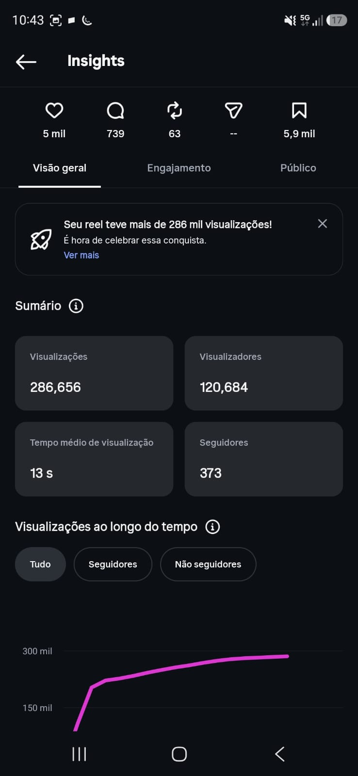 Um reel: 286.656 visualizações, 120.684 pessoas e 373 seguidores.
