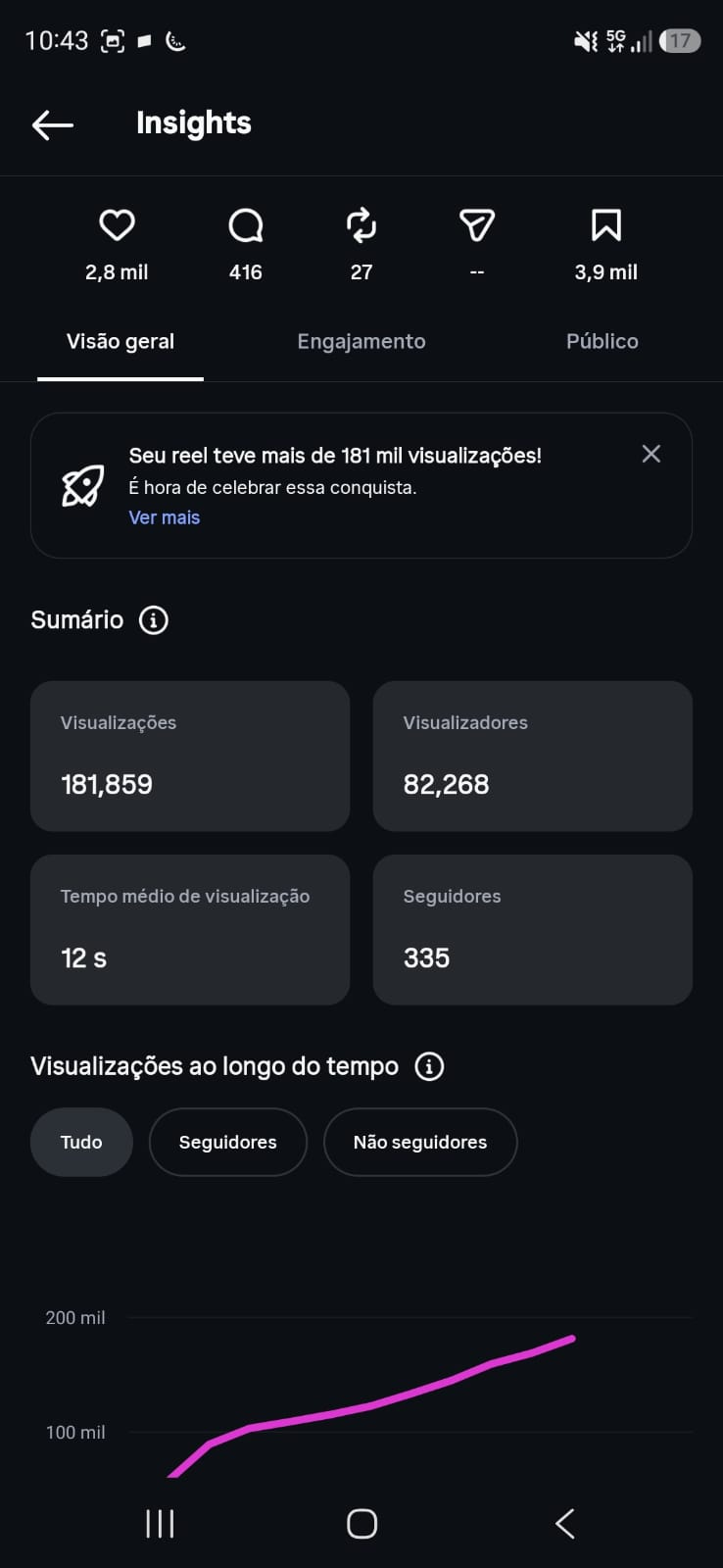 Outro reel: 181.859 visualizações, 82.268 pessoas e 335 seguidores.