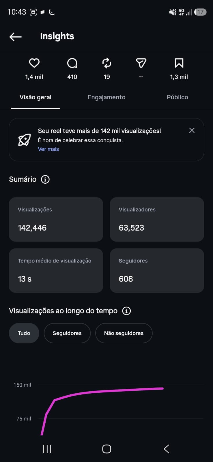 Outro reel: 142.446 visualizações, 63.523 pessoas e 608 seguidores.